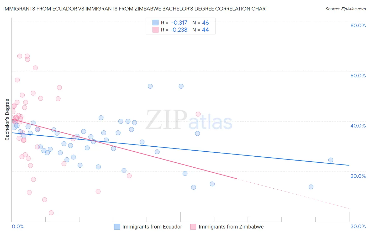 Immigrants from Ecuador vs Immigrants from Zimbabwe Bachelor's Degree