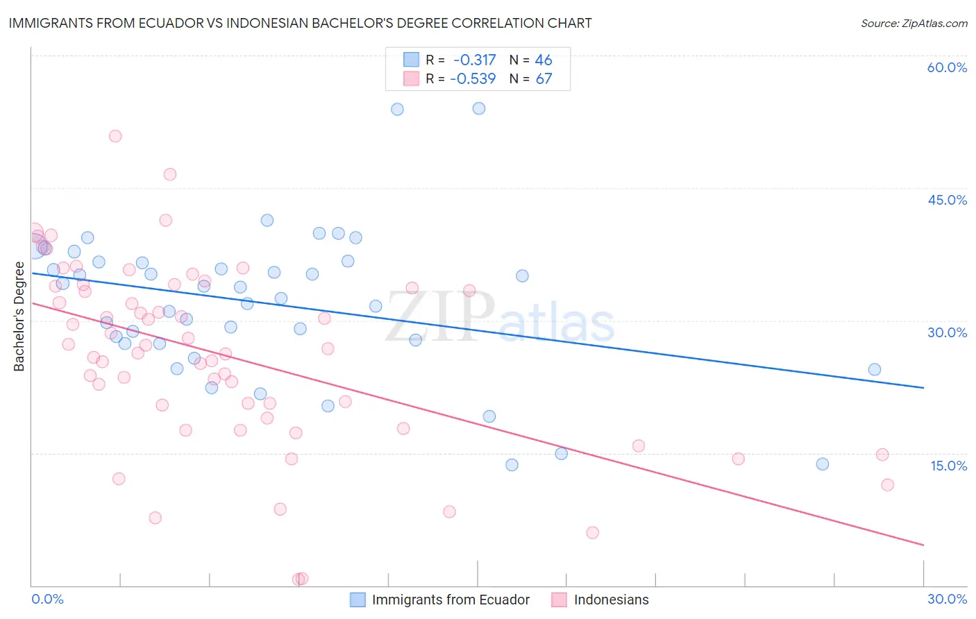 Immigrants from Ecuador vs Indonesian Bachelor's Degree