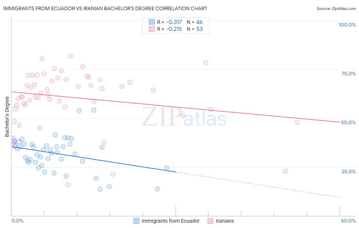 Immigrants from Ecuador vs Iranian Bachelor's Degree