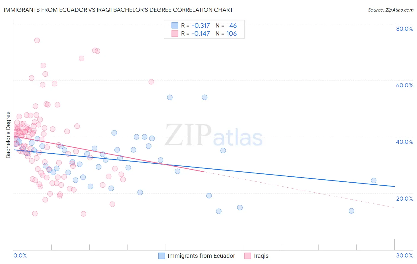 Immigrants from Ecuador vs Iraqi Bachelor's Degree
