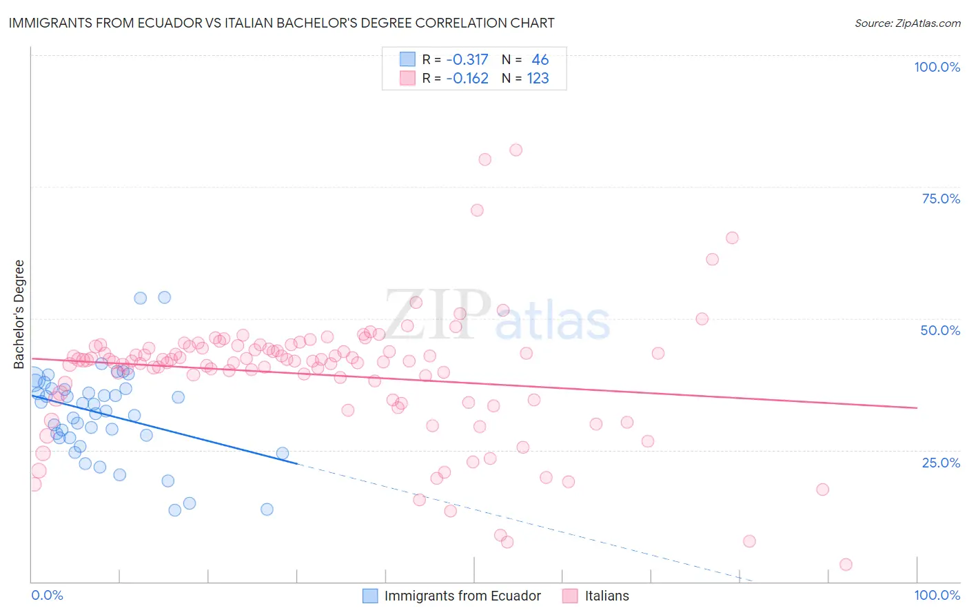 Immigrants from Ecuador vs Italian Bachelor's Degree