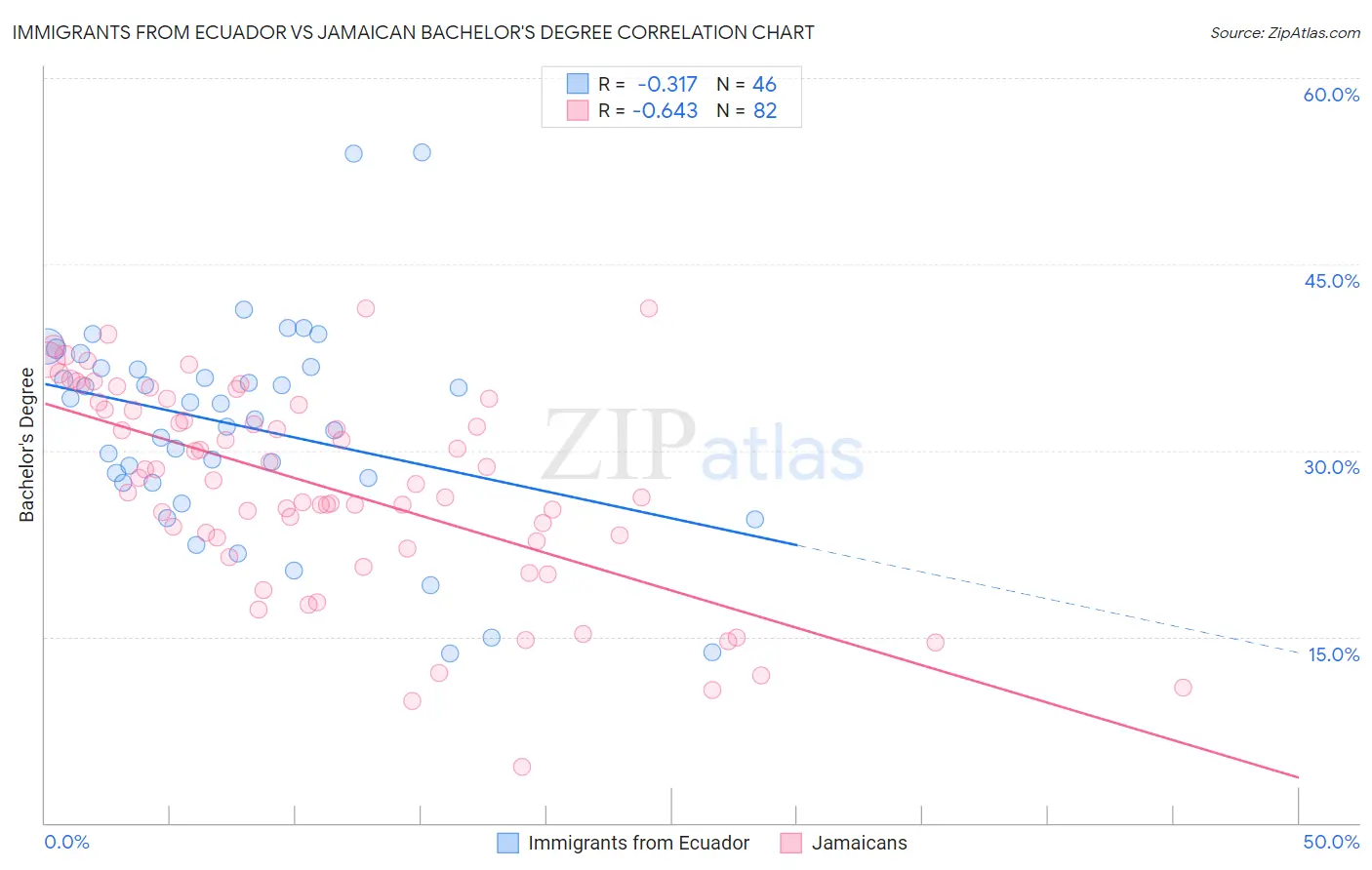 Immigrants from Ecuador vs Jamaican Bachelor's Degree