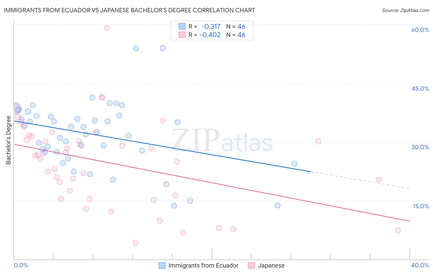 Immigrants from Ecuador vs Japanese Bachelor's Degree
