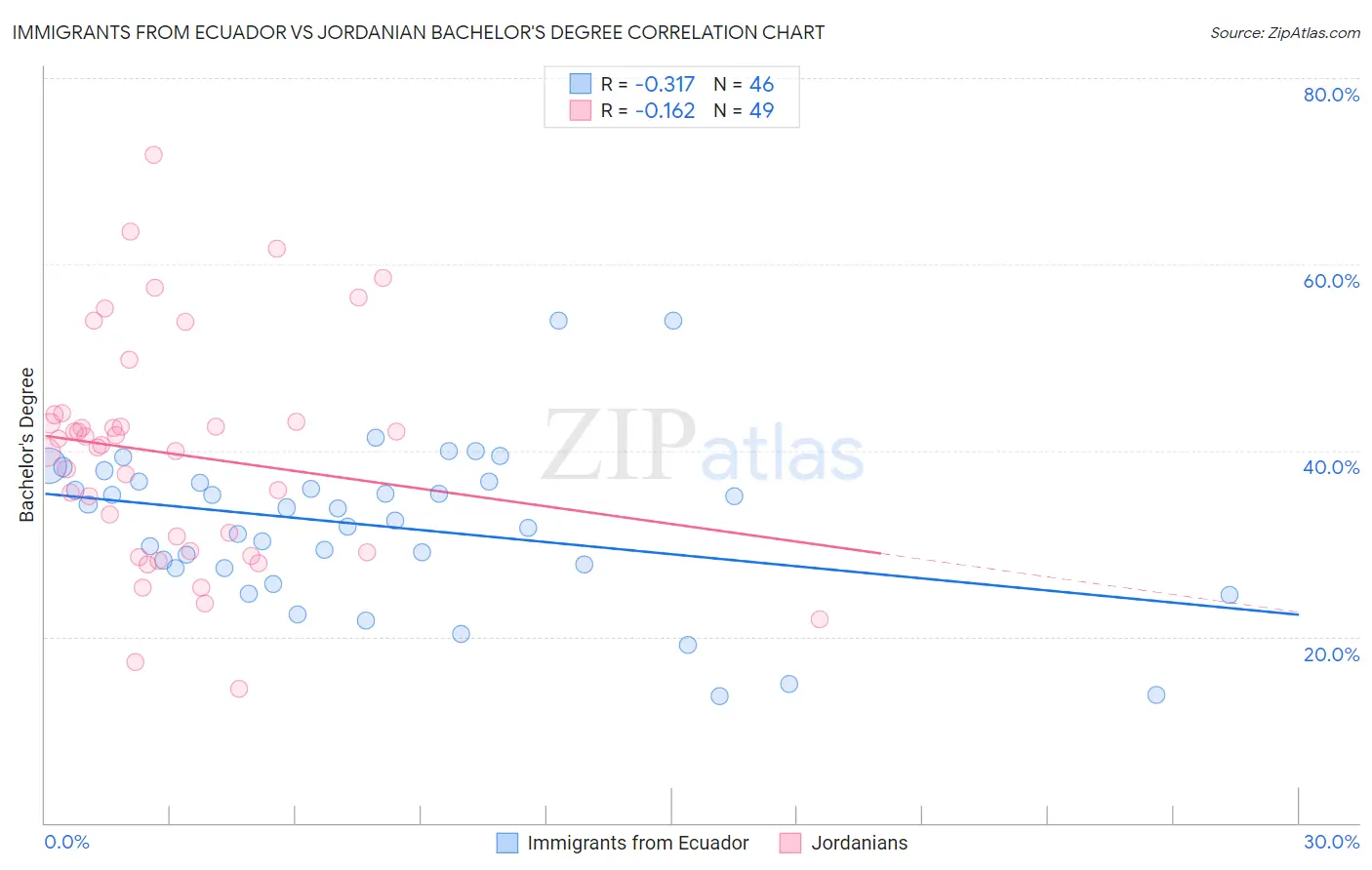 Immigrants from Ecuador vs Jordanian Bachelor's Degree