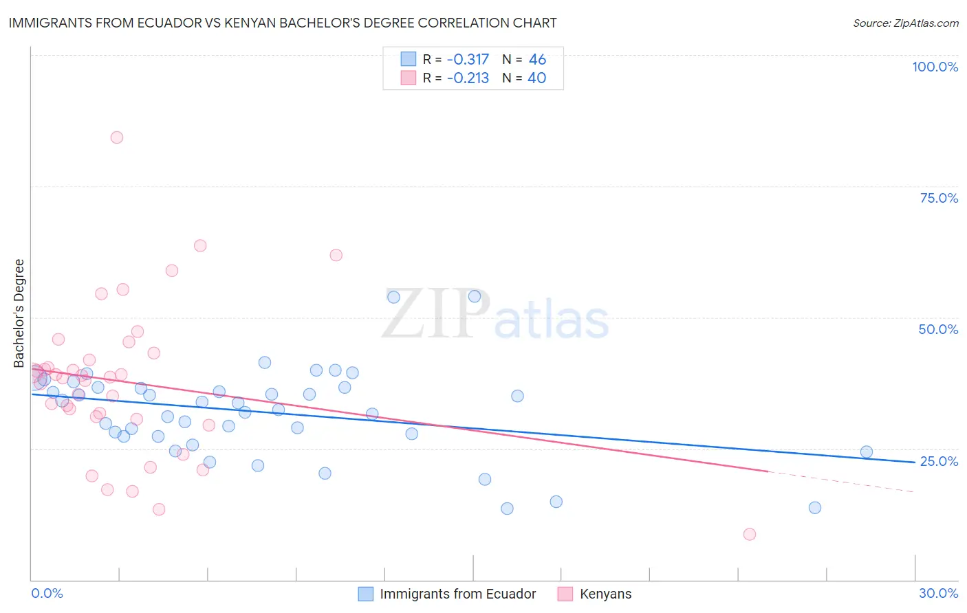 Immigrants from Ecuador vs Kenyan Bachelor's Degree