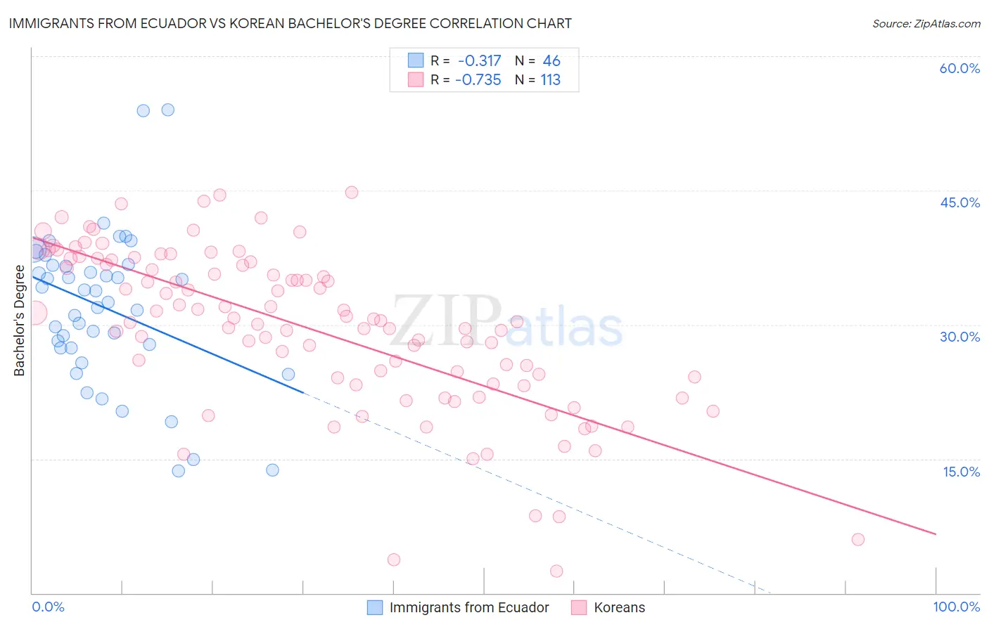 Immigrants from Ecuador vs Korean Bachelor's Degree