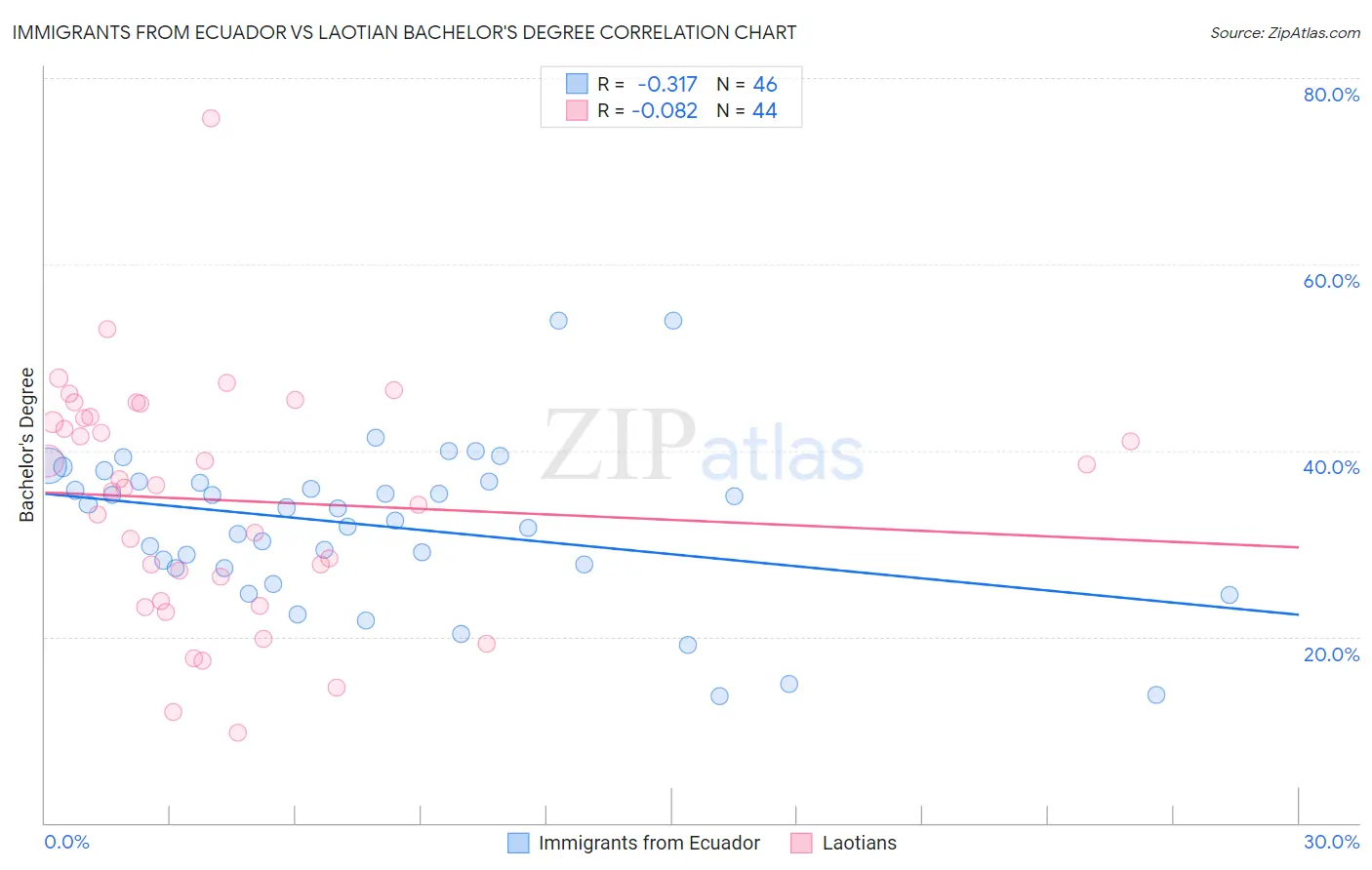 Immigrants from Ecuador vs Laotian Bachelor's Degree