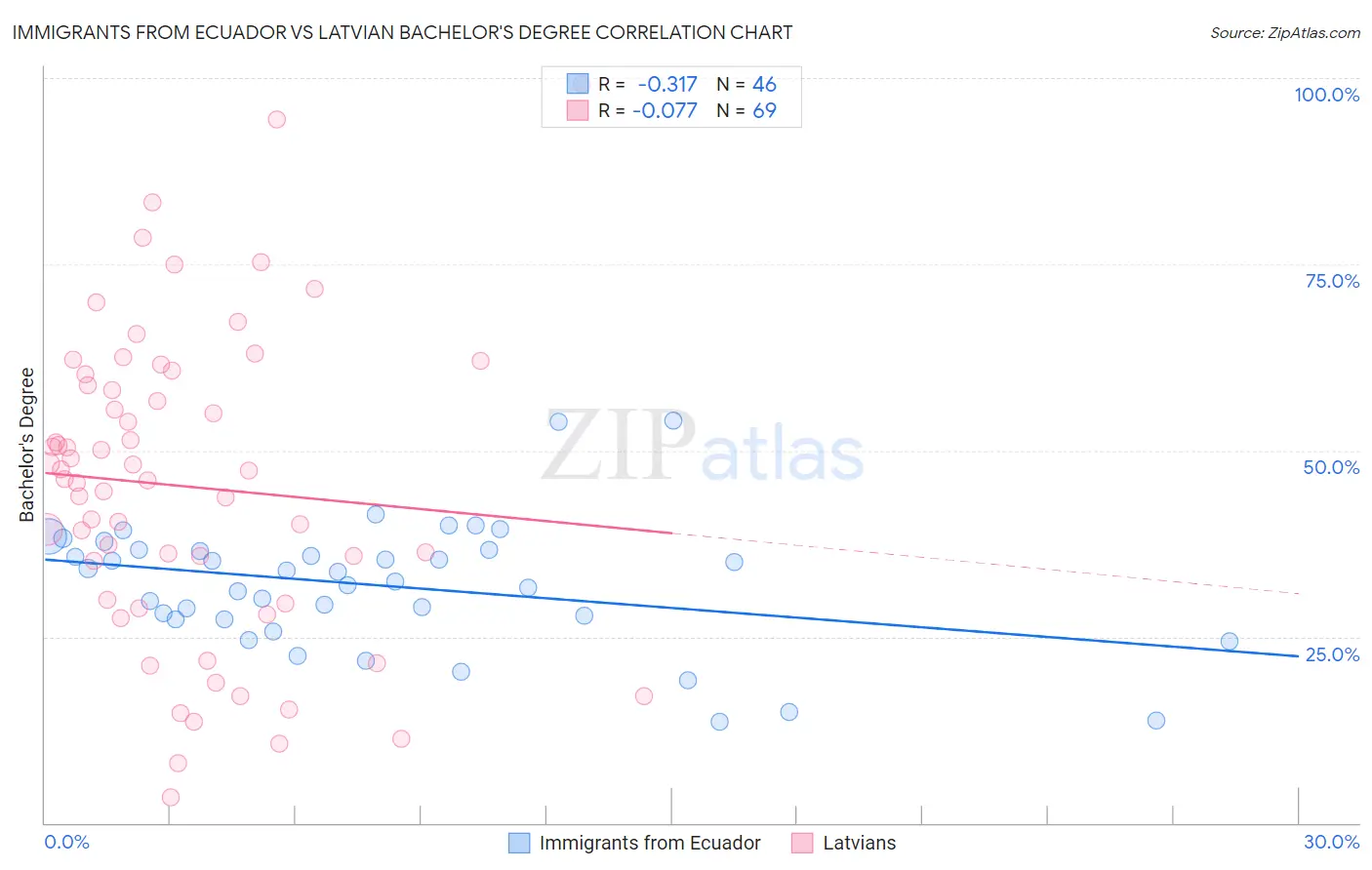 Immigrants from Ecuador vs Latvian Bachelor's Degree