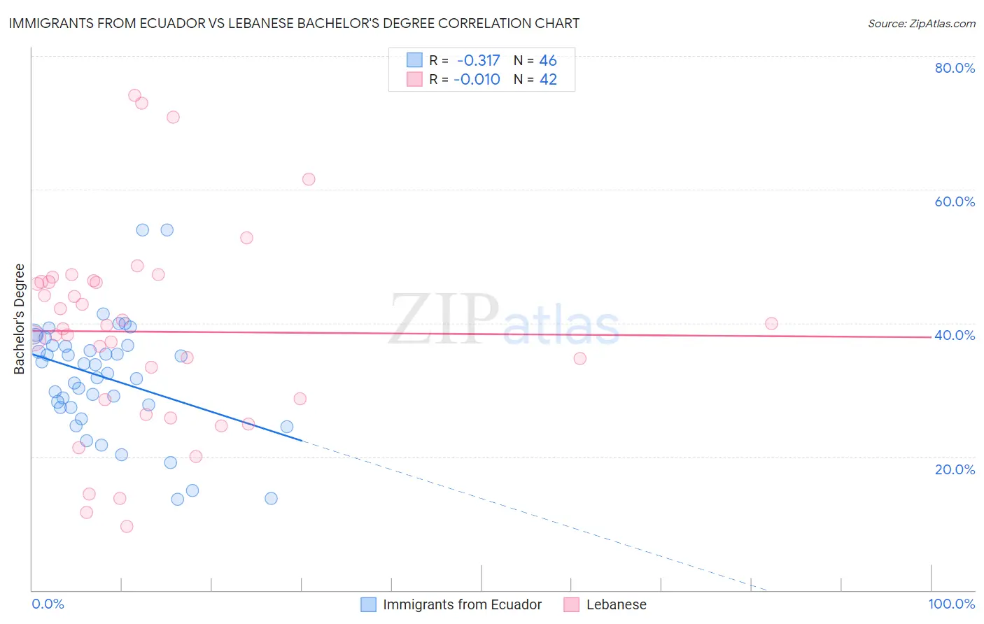 Immigrants from Ecuador vs Lebanese Bachelor's Degree