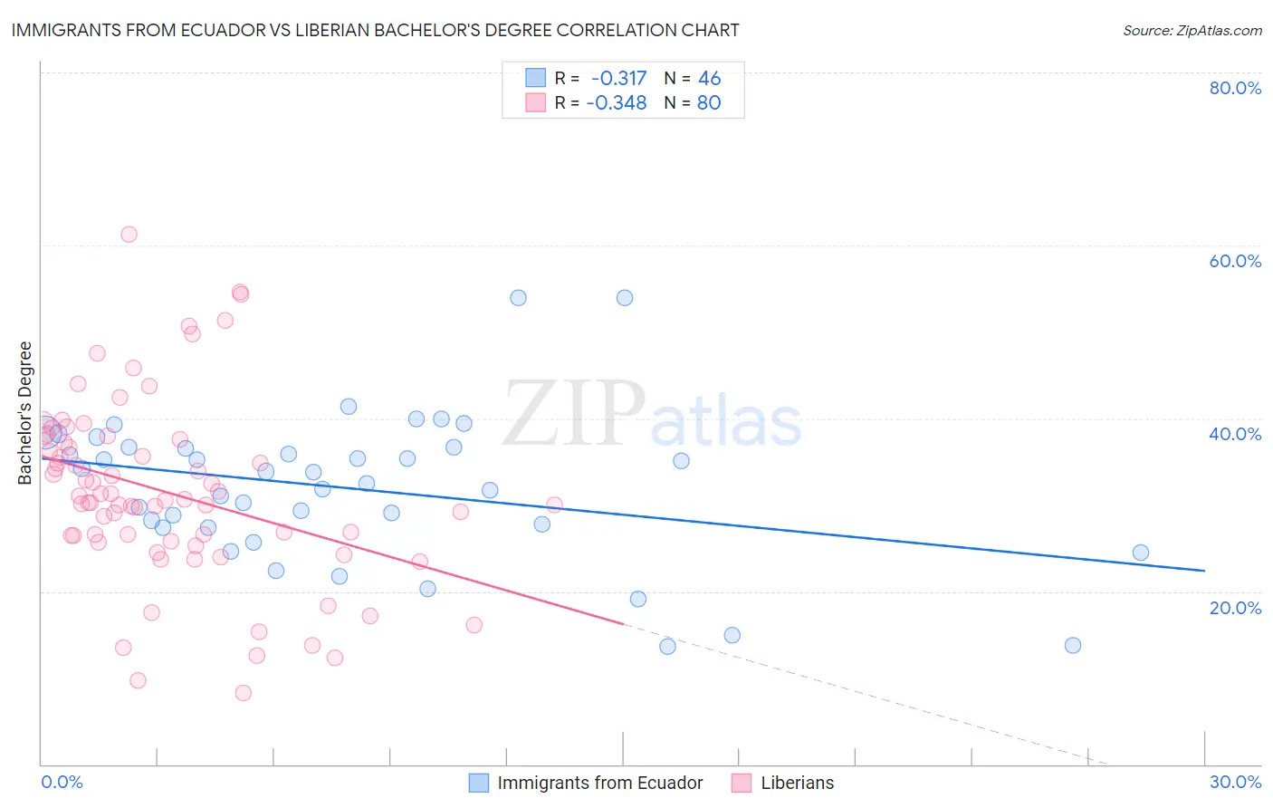 Immigrants from Ecuador vs Liberian Bachelor's Degree