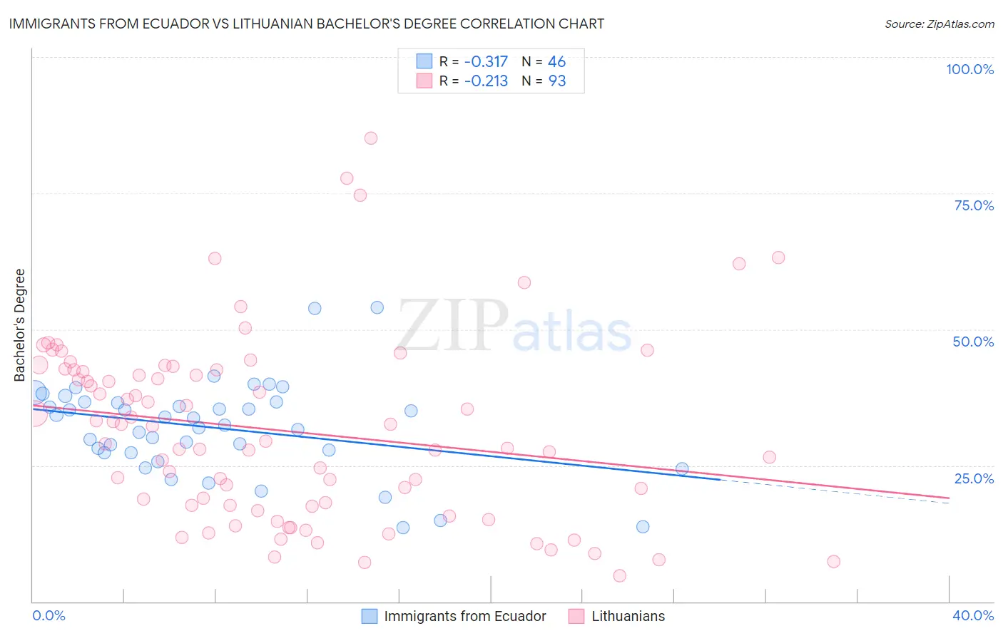 Immigrants from Ecuador vs Lithuanian Bachelor's Degree
