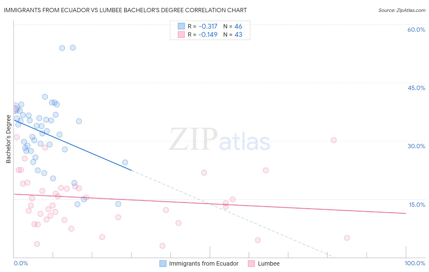 Immigrants from Ecuador vs Lumbee Bachelor's Degree