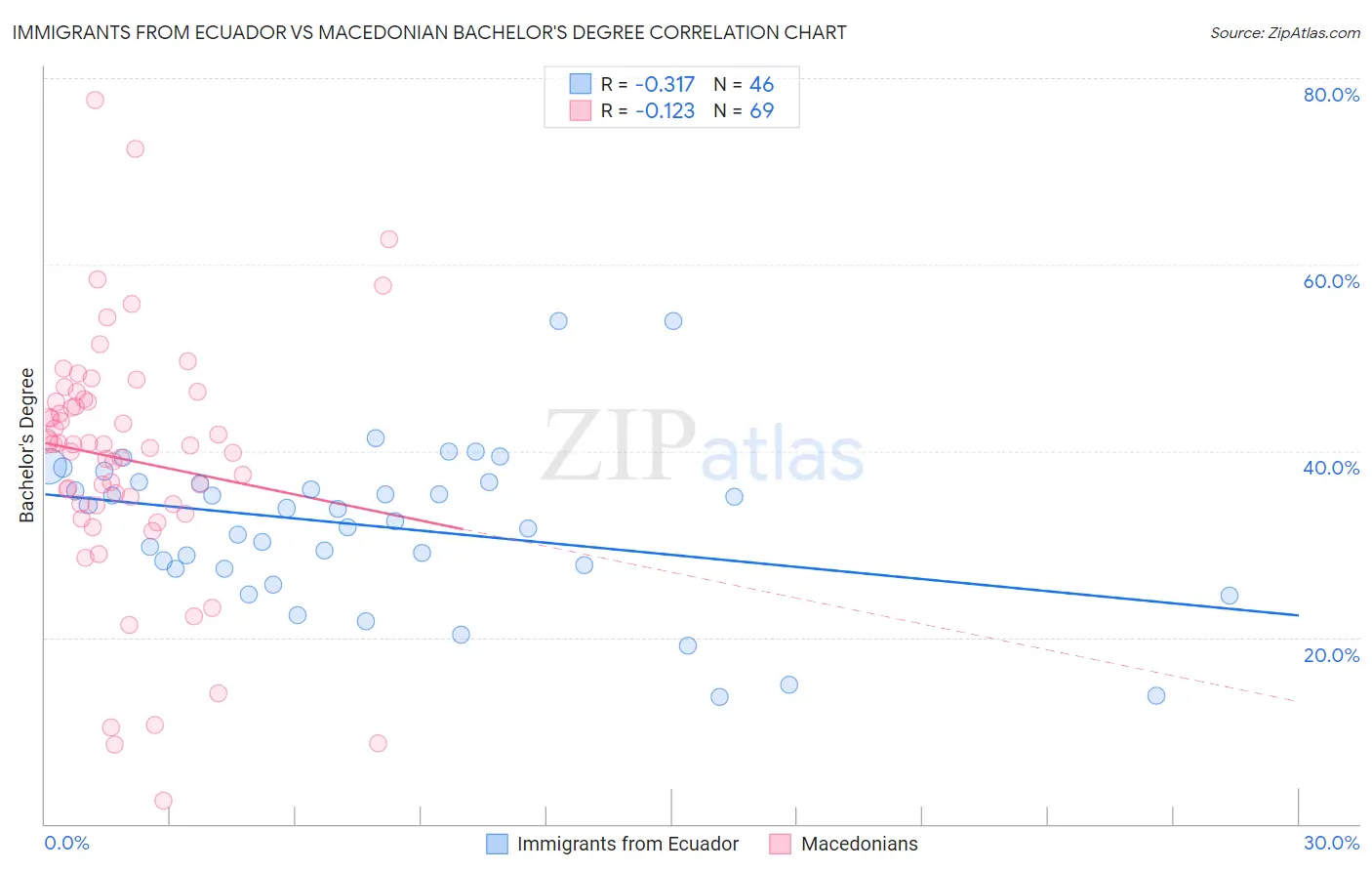 Immigrants from Ecuador vs Macedonian Bachelor's Degree
