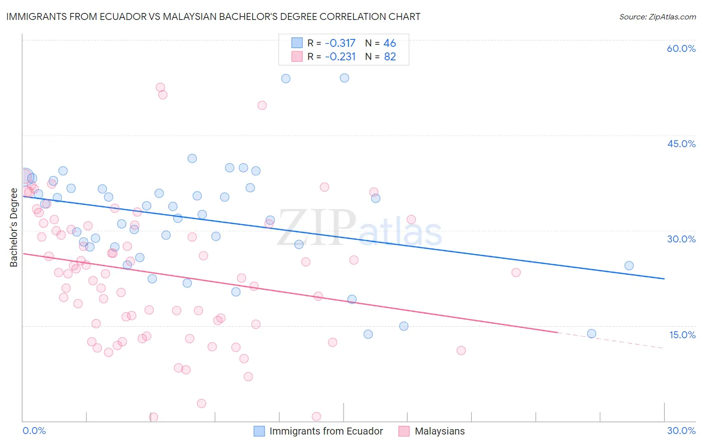 Immigrants from Ecuador vs Malaysian Bachelor's Degree