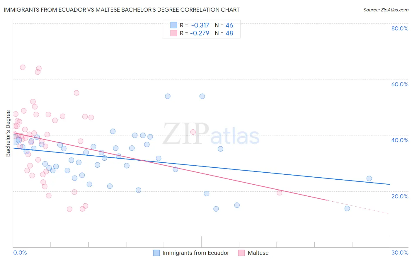 Immigrants from Ecuador vs Maltese Bachelor's Degree