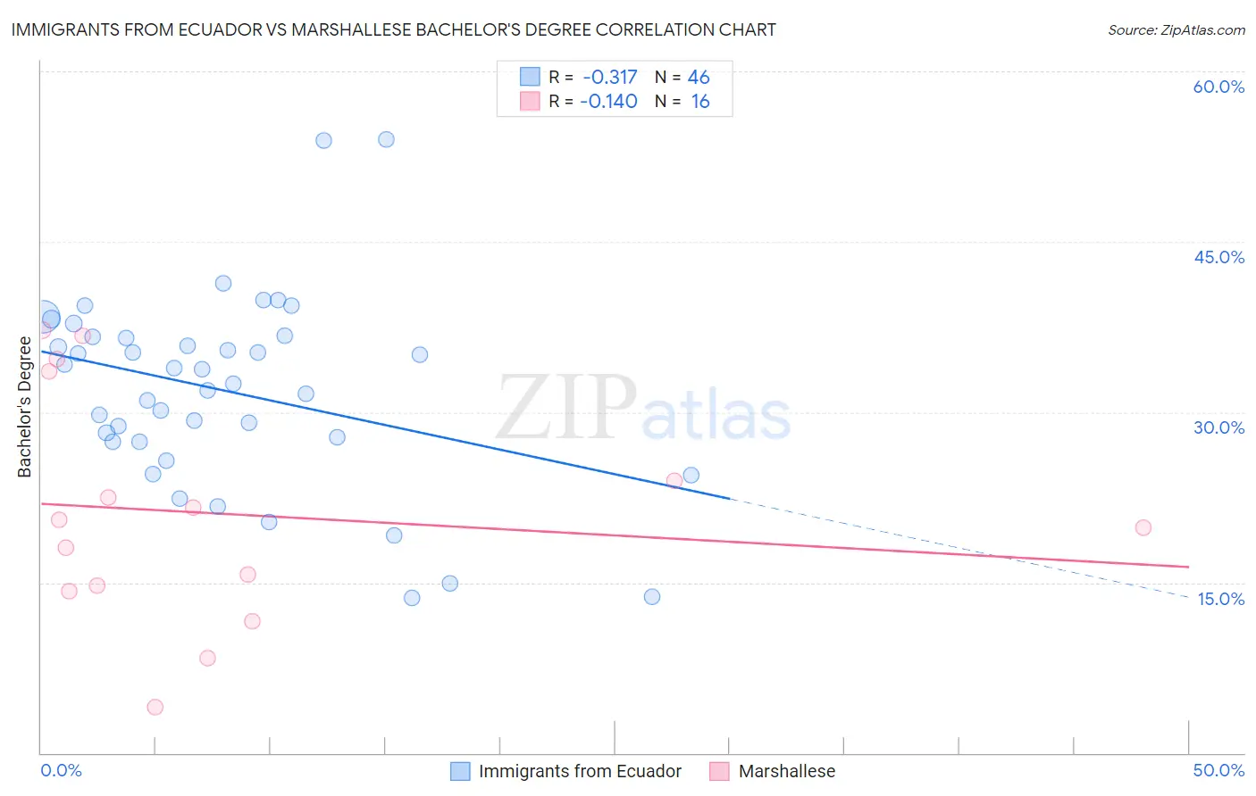 Immigrants from Ecuador vs Marshallese Bachelor's Degree