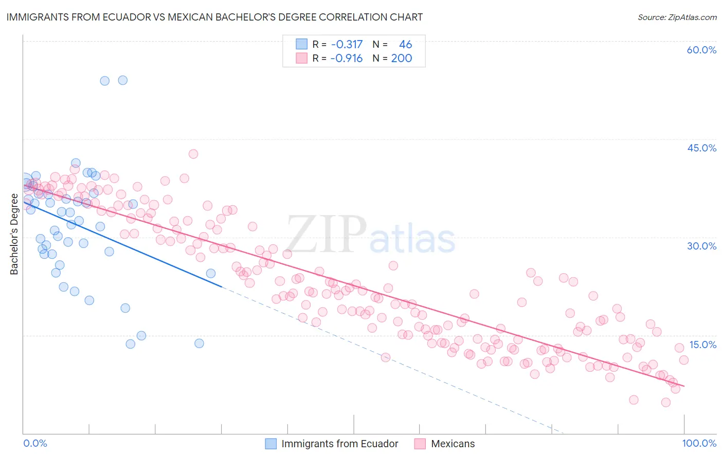 Immigrants from Ecuador vs Mexican Bachelor's Degree