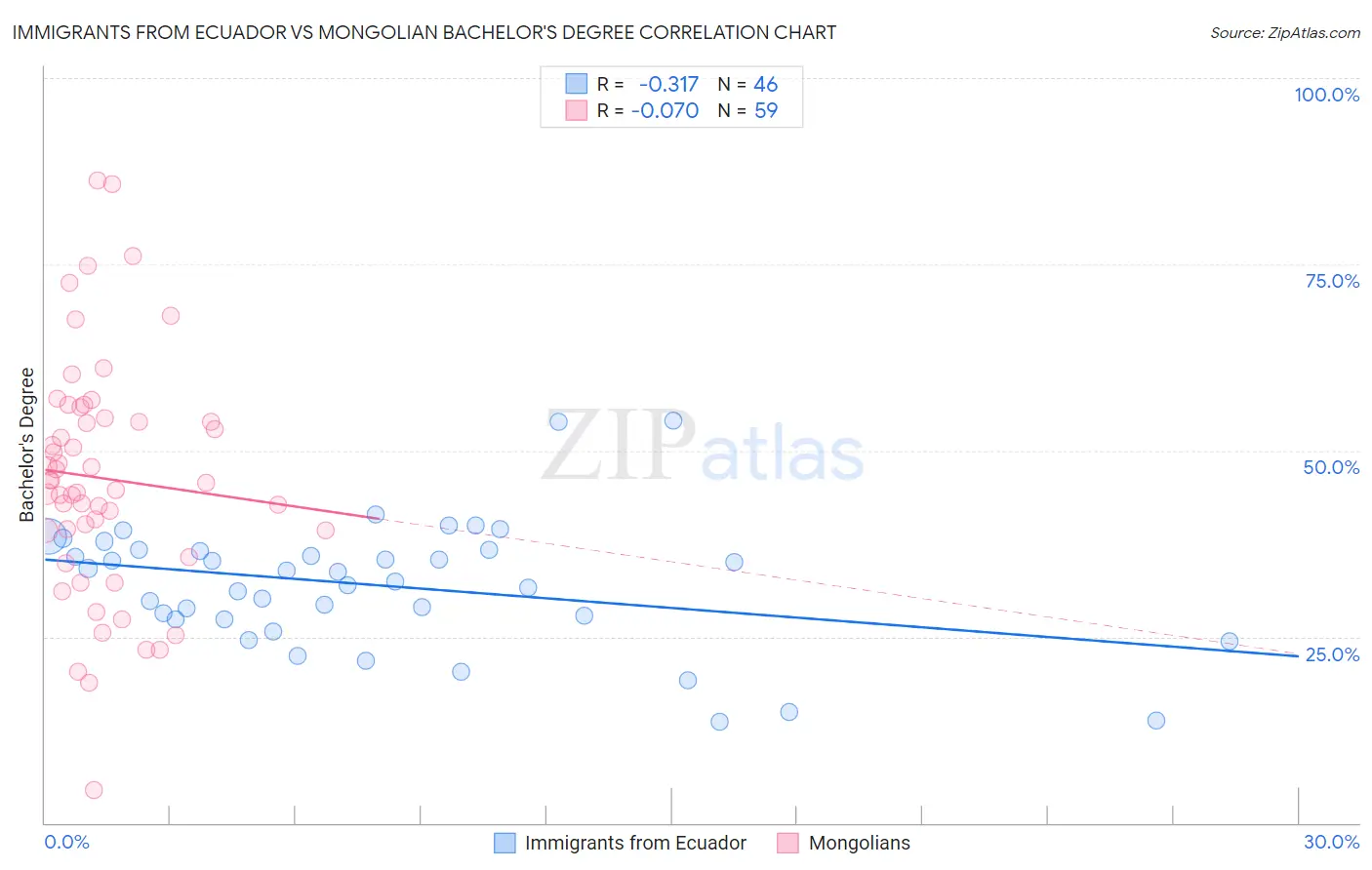 Immigrants from Ecuador vs Mongolian Bachelor's Degree
