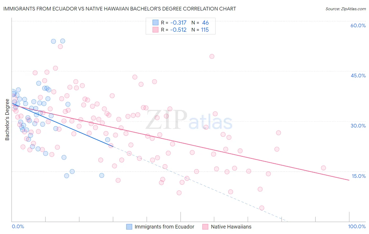 Immigrants from Ecuador vs Native Hawaiian Bachelor's Degree