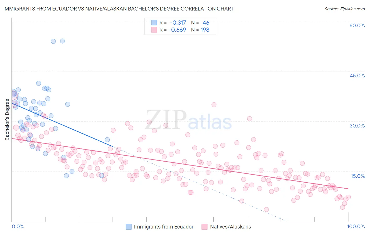 Immigrants from Ecuador vs Native/Alaskan Bachelor's Degree