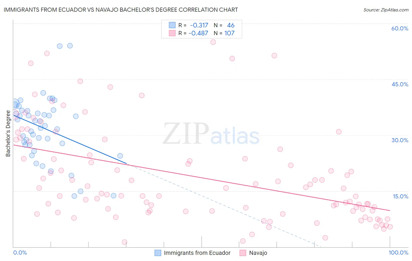 Immigrants from Ecuador vs Navajo Bachelor's Degree