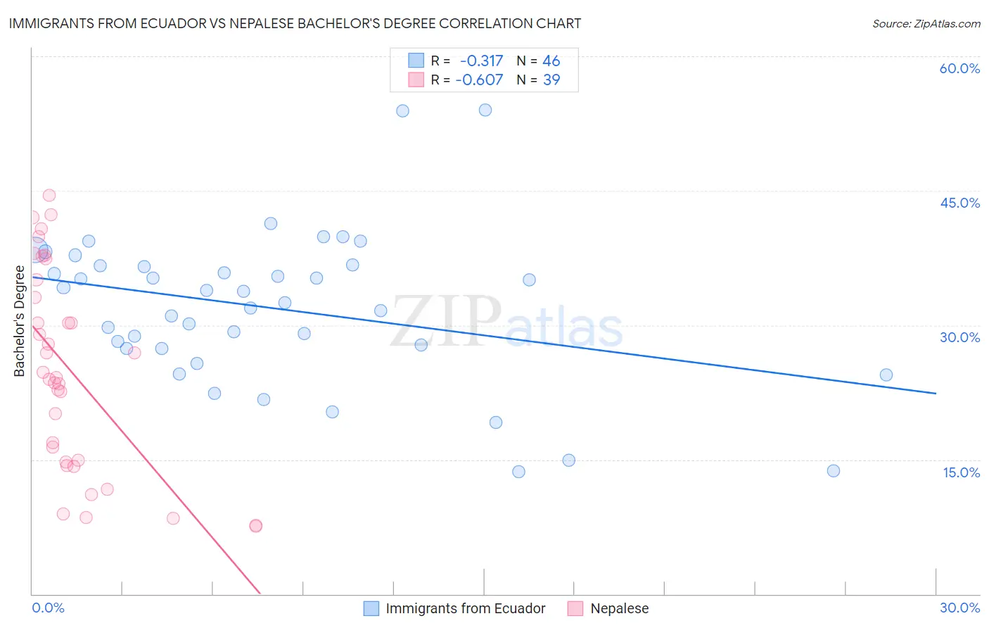 Immigrants from Ecuador vs Nepalese Bachelor's Degree