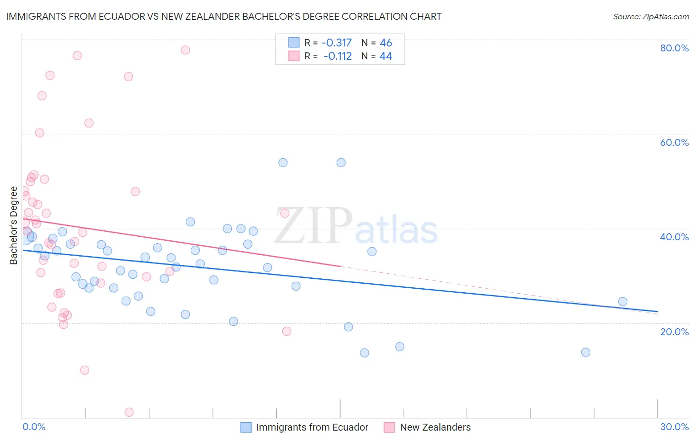 Immigrants from Ecuador vs New Zealander Bachelor's Degree