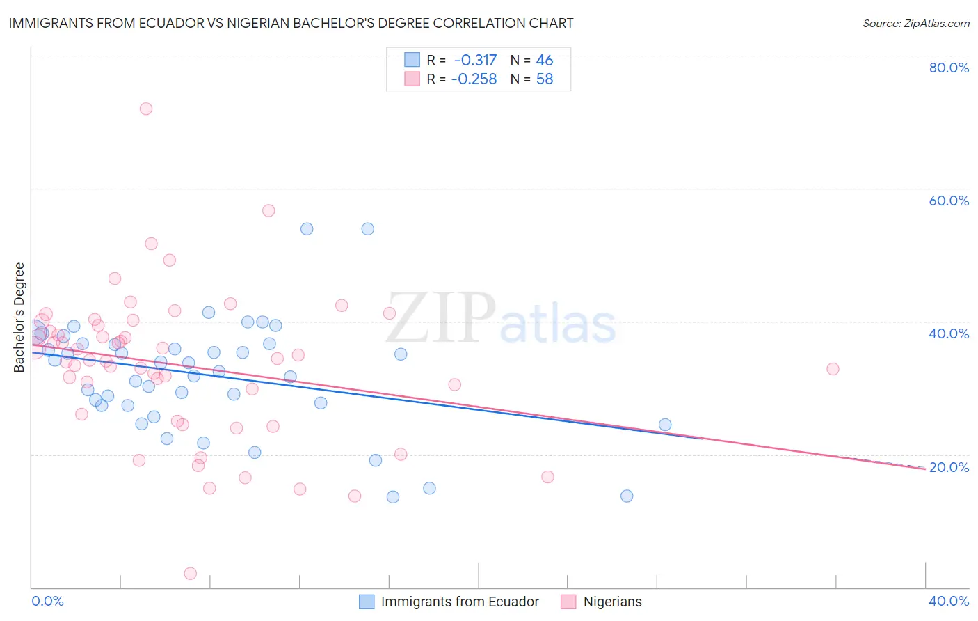 Immigrants from Ecuador vs Nigerian Bachelor's Degree