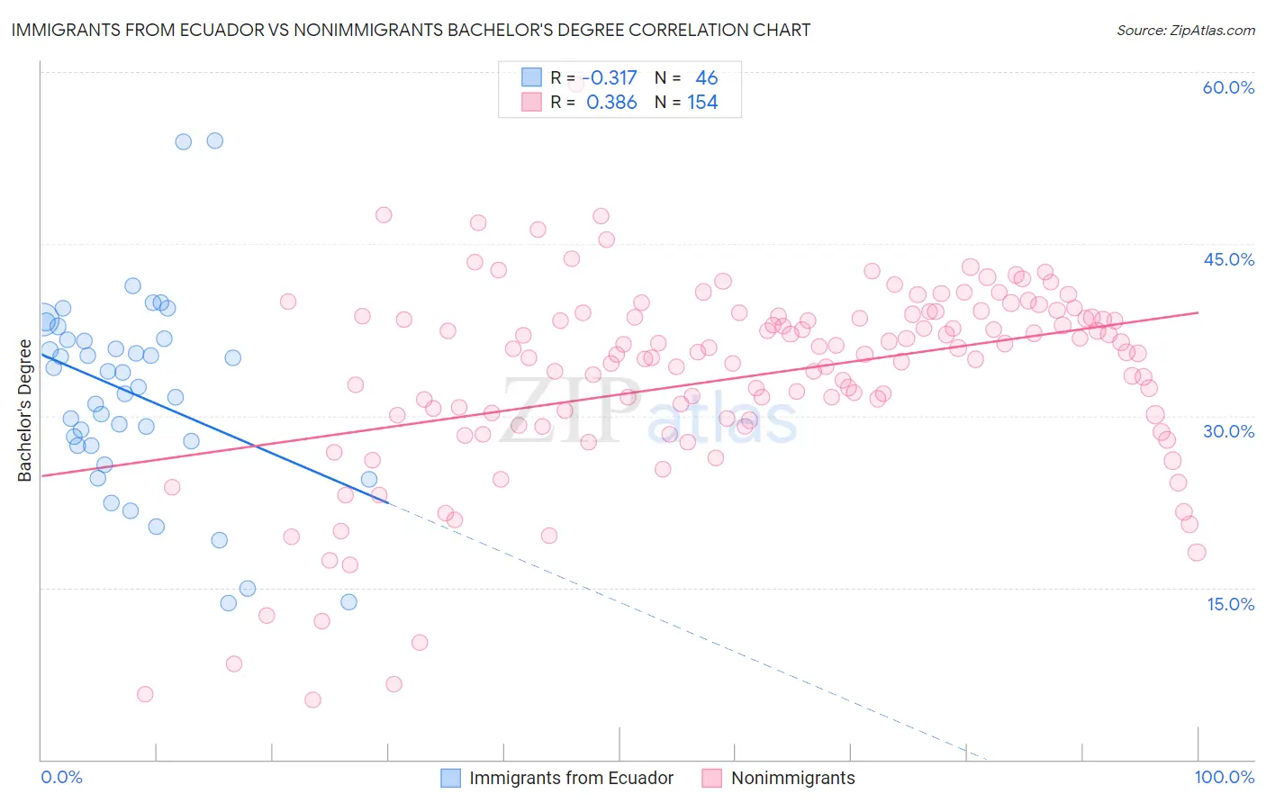 Immigrants from Ecuador vs Nonimmigrants Bachelor's Degree