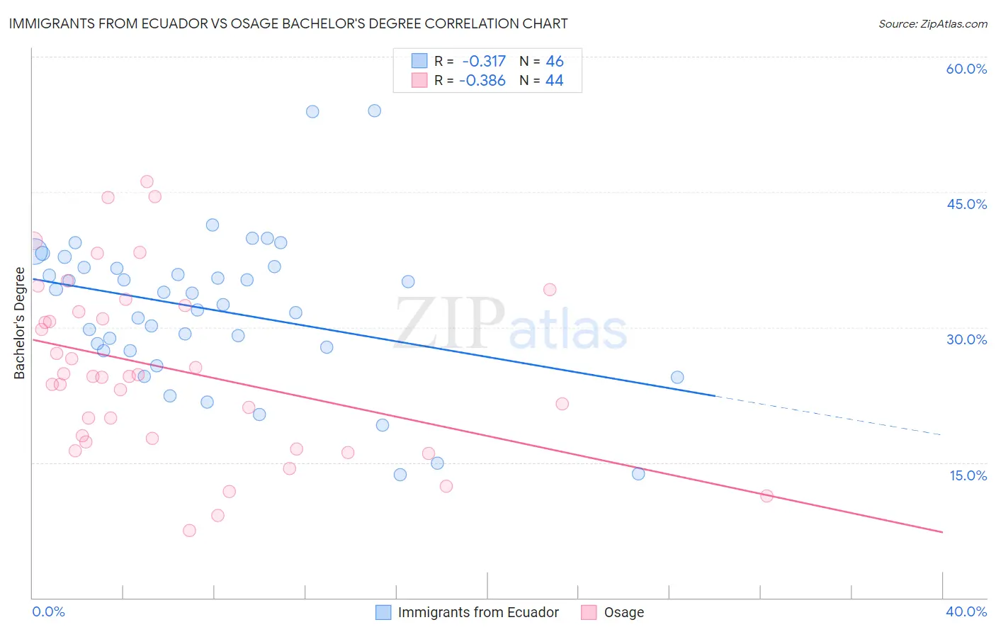 Immigrants from Ecuador vs Osage Bachelor's Degree