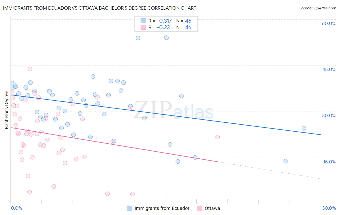 Immigrants from Ecuador vs Ottawa Bachelor's Degree