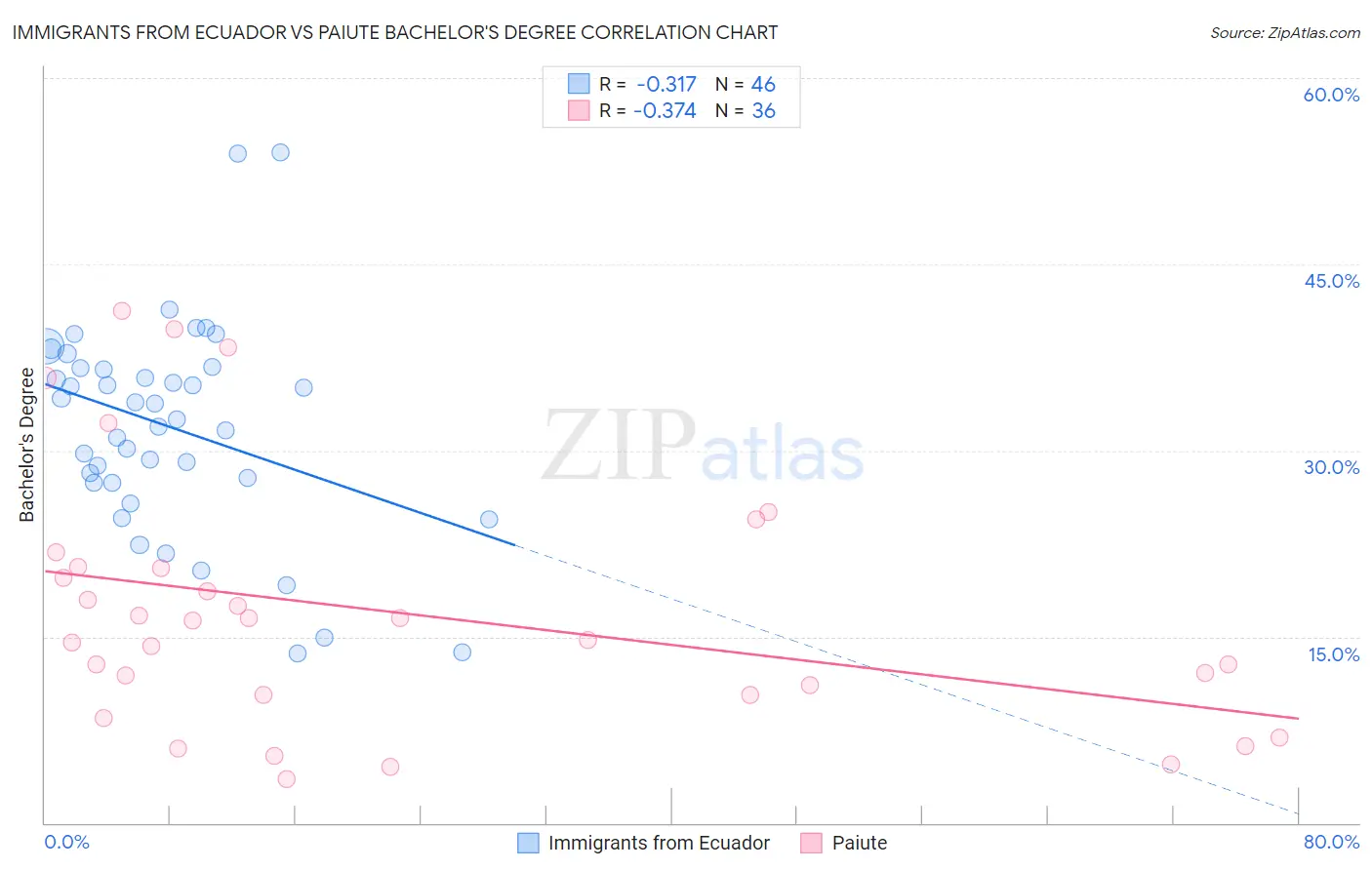 Immigrants from Ecuador vs Paiute Bachelor's Degree
