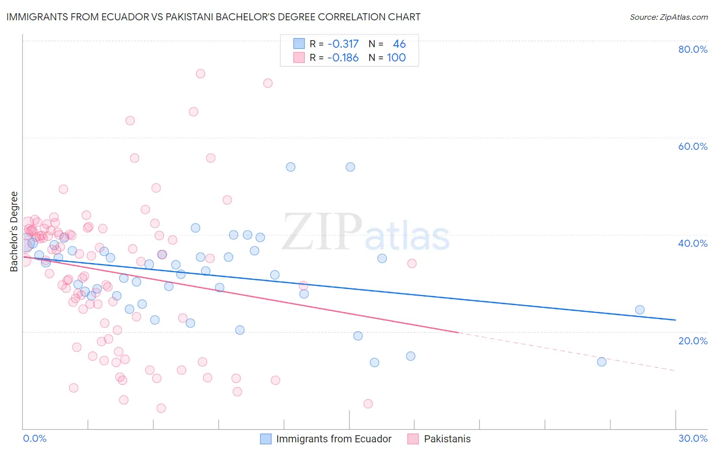 Immigrants from Ecuador vs Pakistani Bachelor's Degree