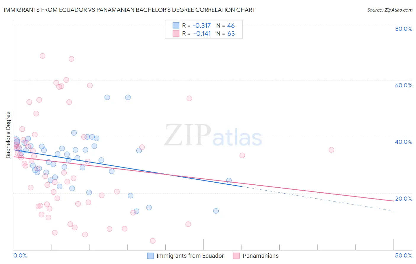 Immigrants from Ecuador vs Panamanian Bachelor's Degree