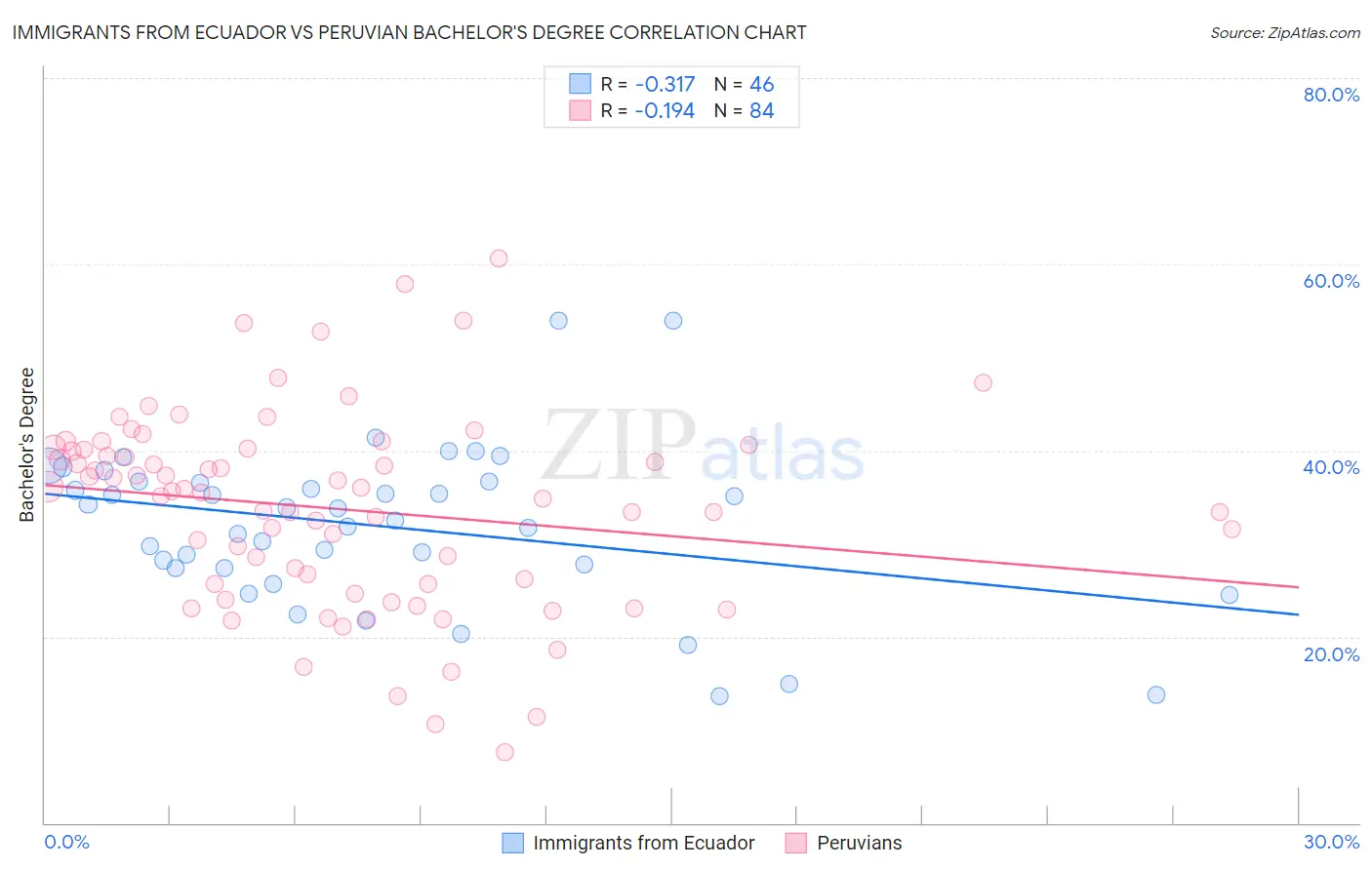 Immigrants from Ecuador vs Peruvian Bachelor's Degree