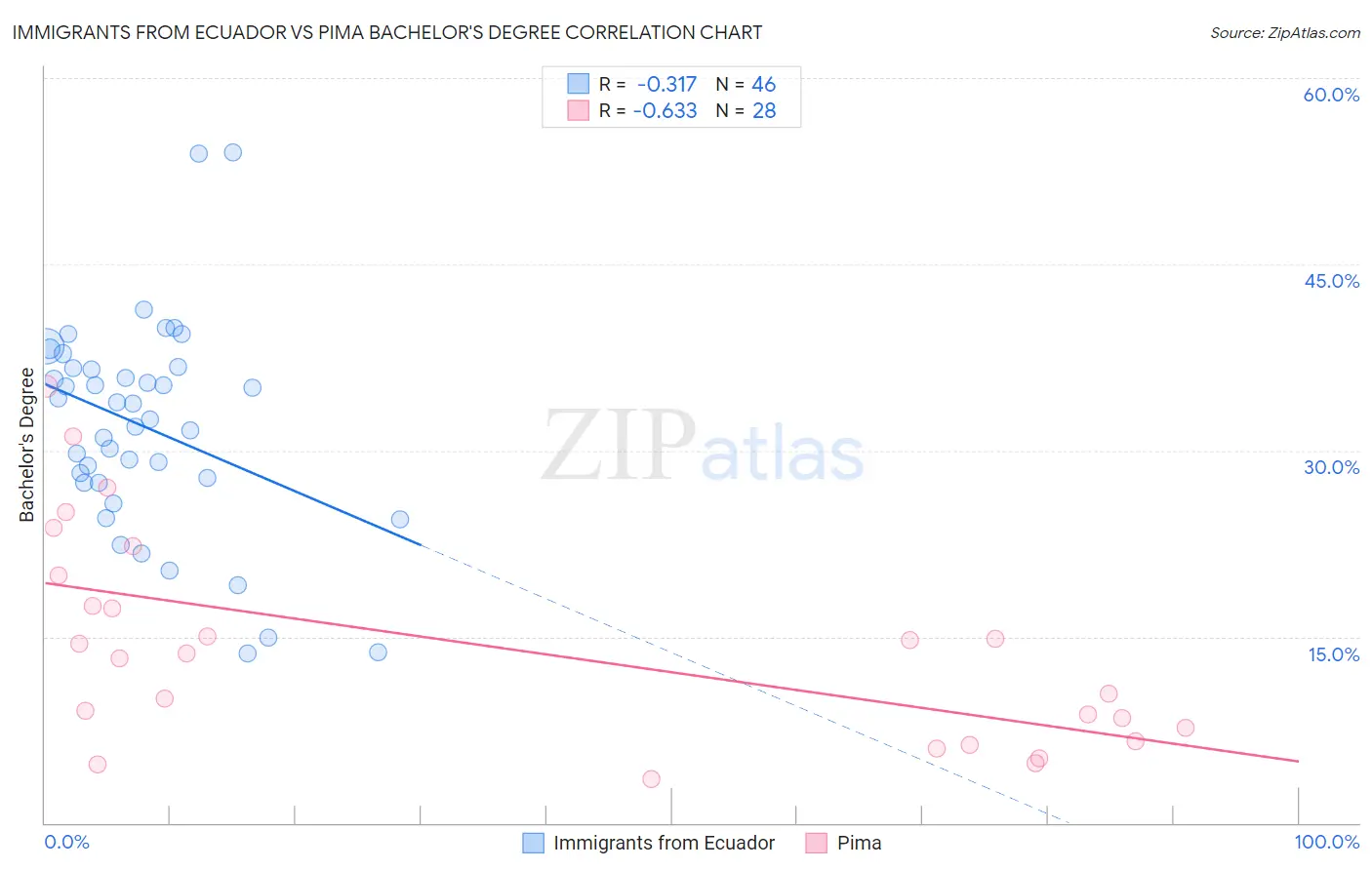 Immigrants from Ecuador vs Pima Bachelor's Degree