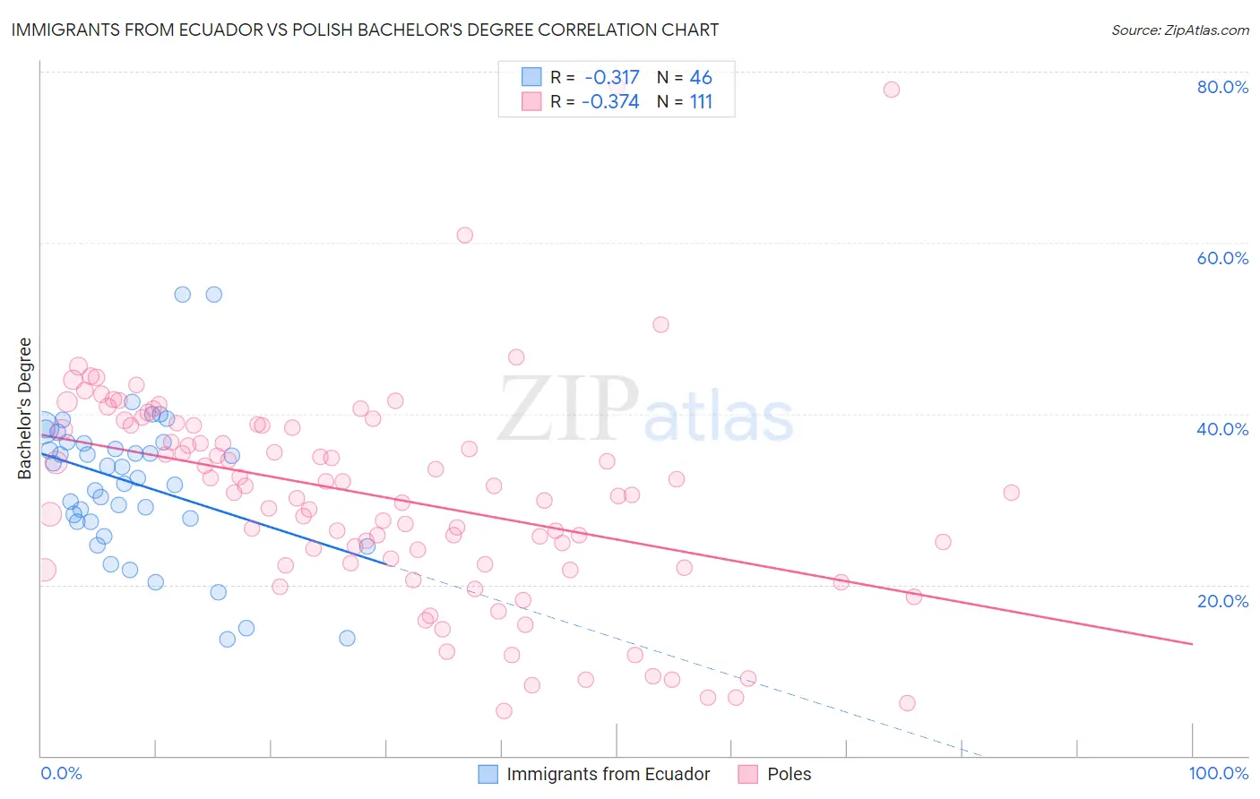 Immigrants from Ecuador vs Polish Bachelor's Degree