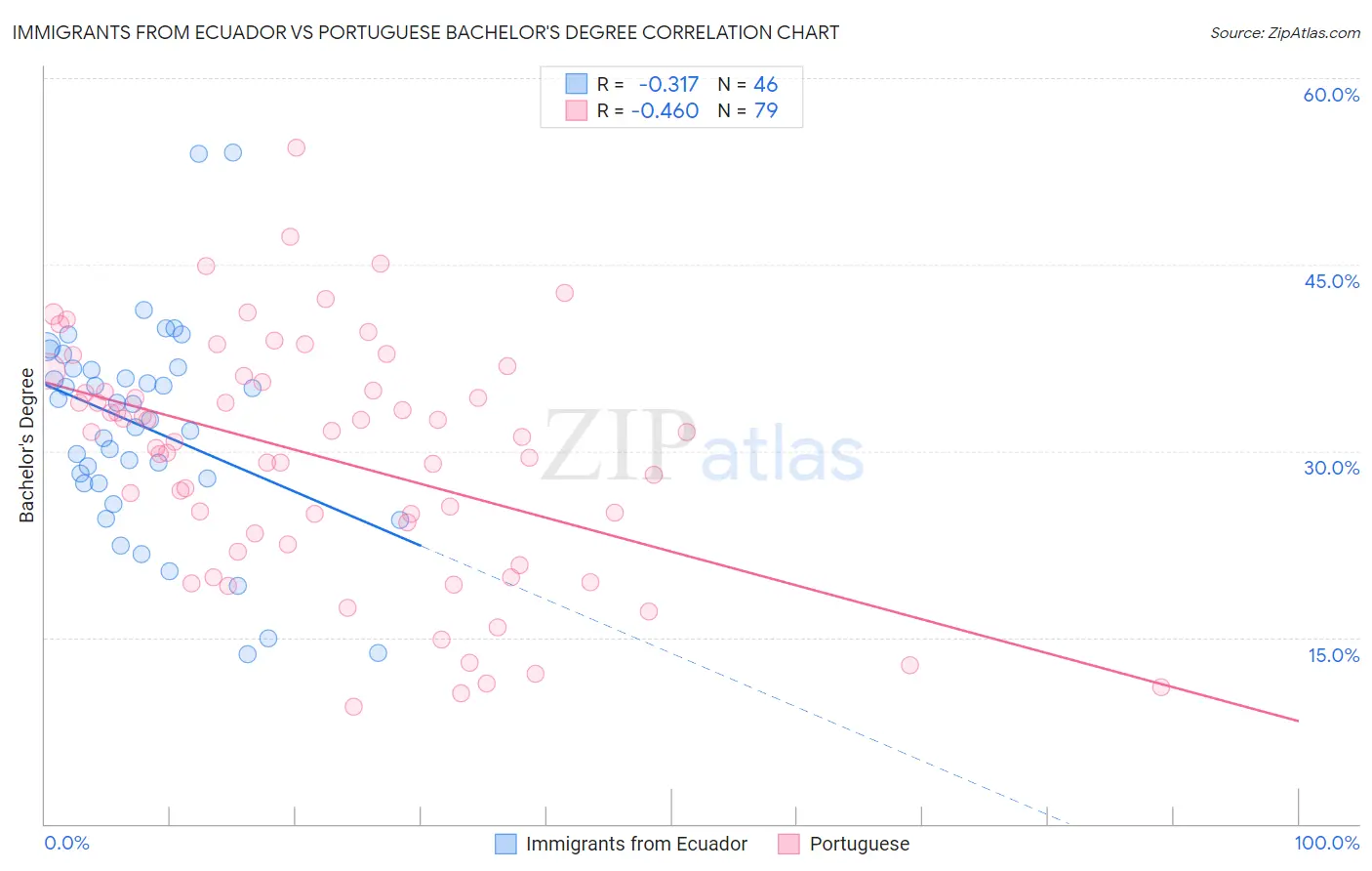 Immigrants from Ecuador vs Portuguese Bachelor's Degree