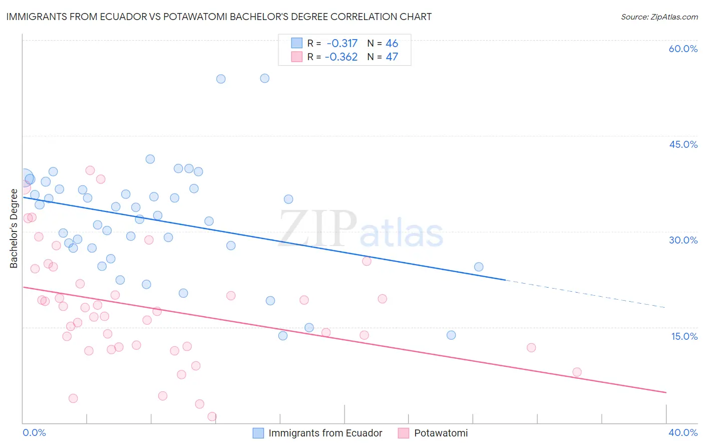 Immigrants from Ecuador vs Potawatomi Bachelor's Degree