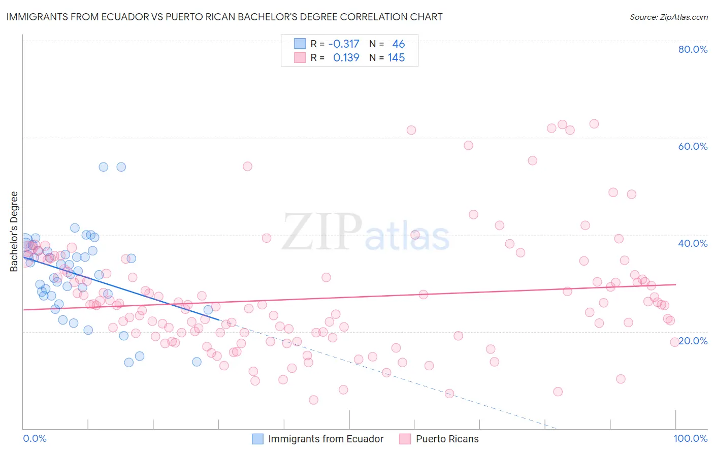 Immigrants from Ecuador vs Puerto Rican Bachelor's Degree