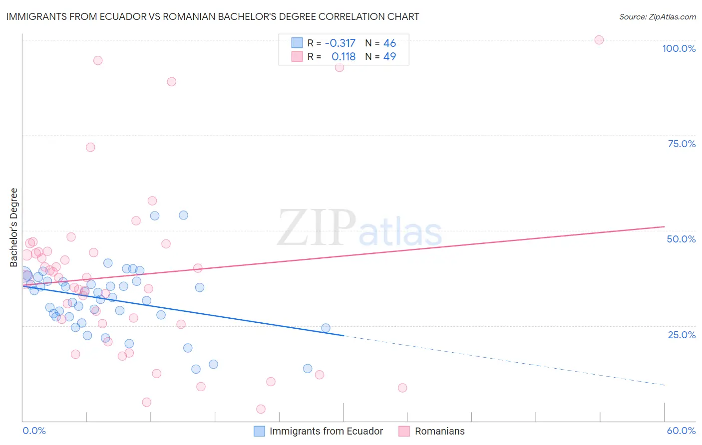 Immigrants from Ecuador vs Romanian Bachelor's Degree