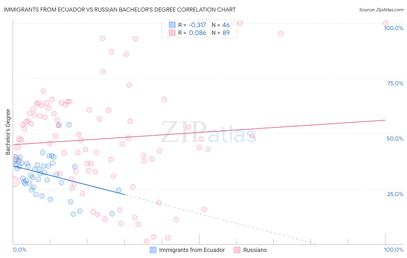 Immigrants from Ecuador vs Russian Bachelor's Degree