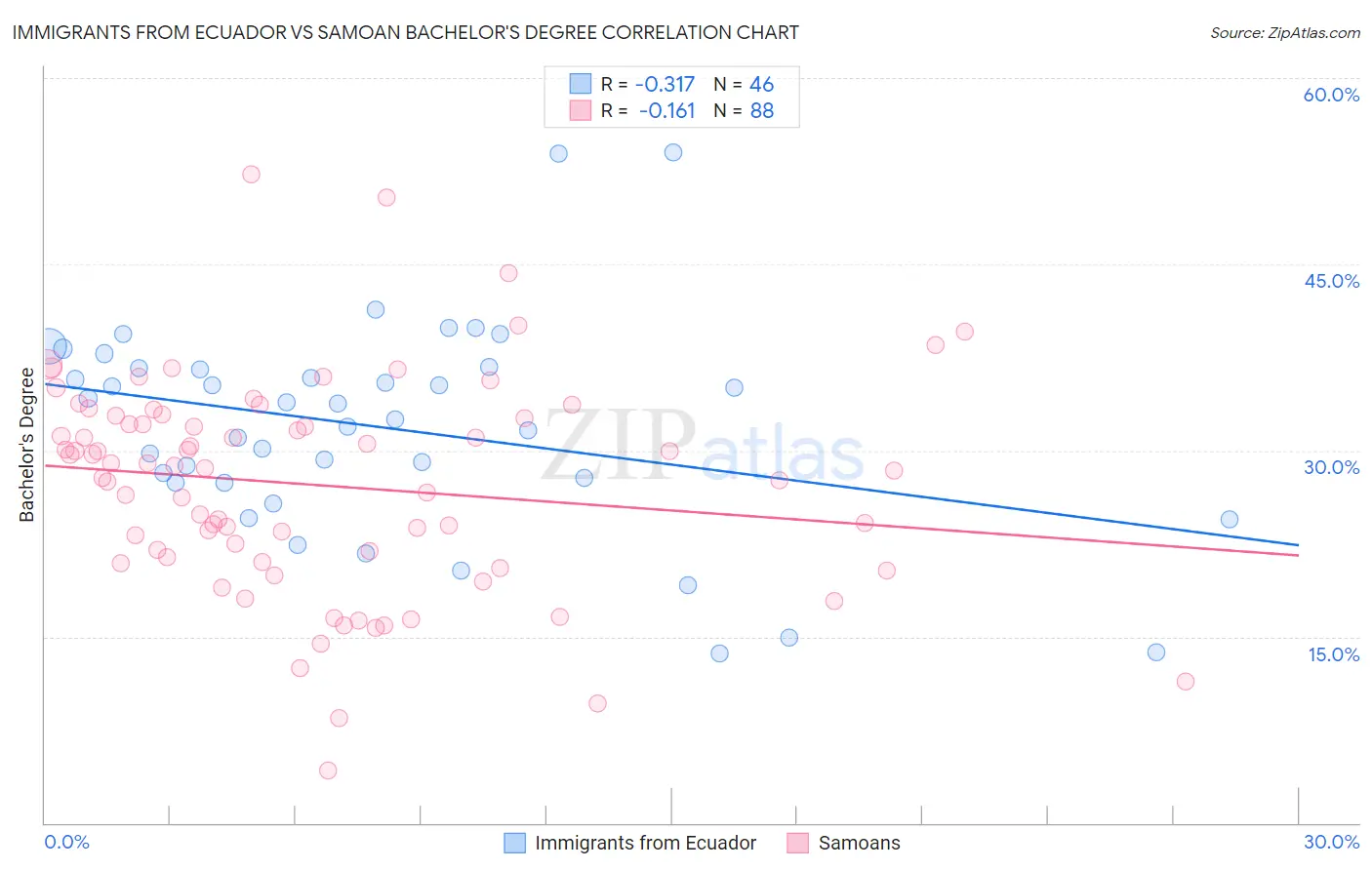 Immigrants from Ecuador vs Samoan Bachelor's Degree