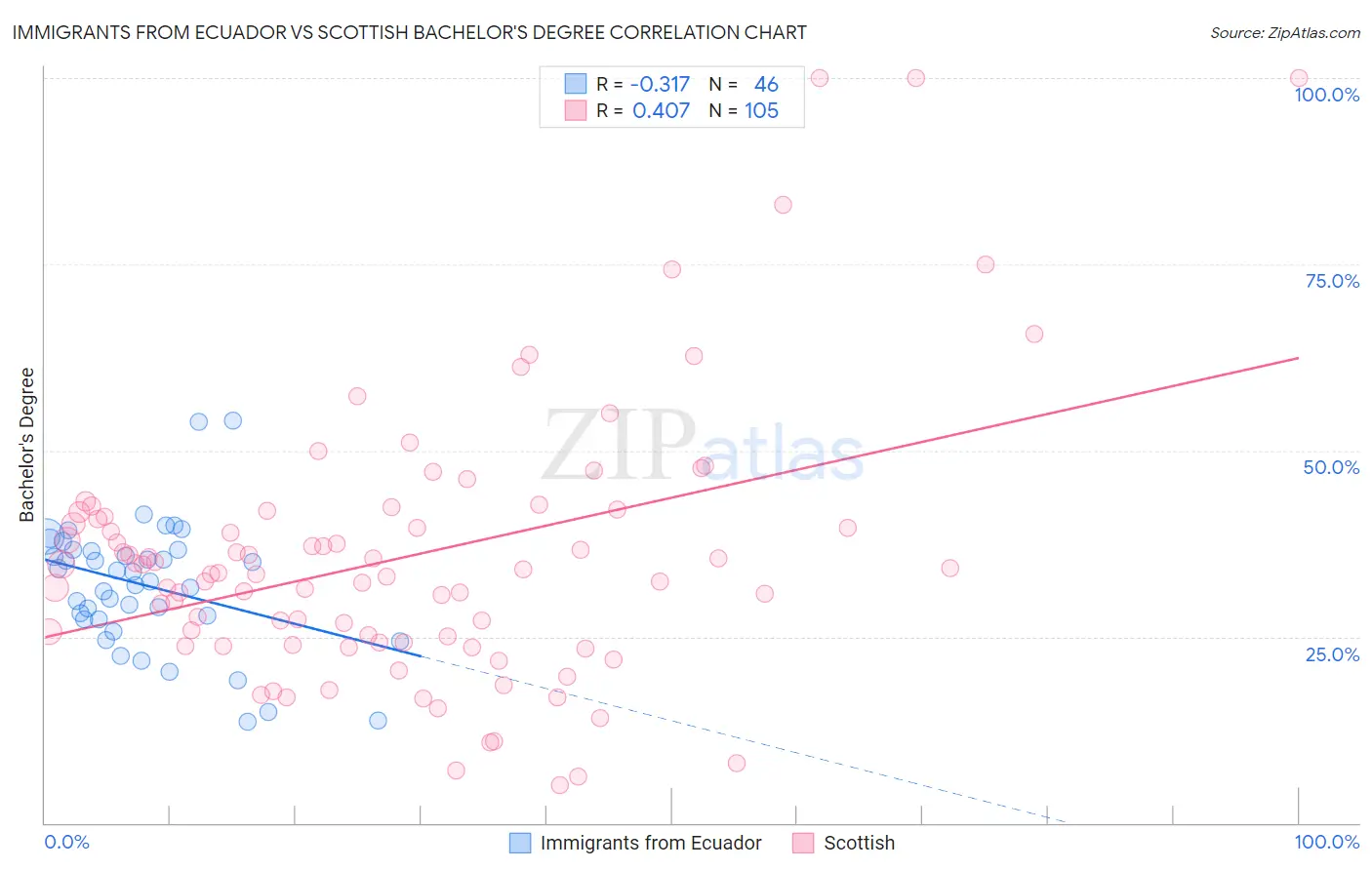 Immigrants from Ecuador vs Scottish Bachelor's Degree