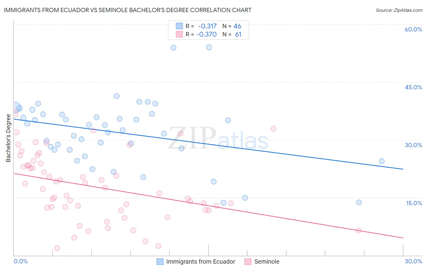 Immigrants from Ecuador vs Seminole Bachelor's Degree