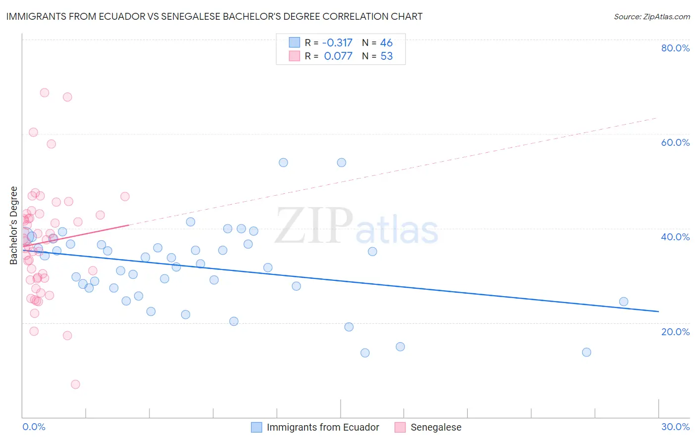 Immigrants from Ecuador vs Senegalese Bachelor's Degree