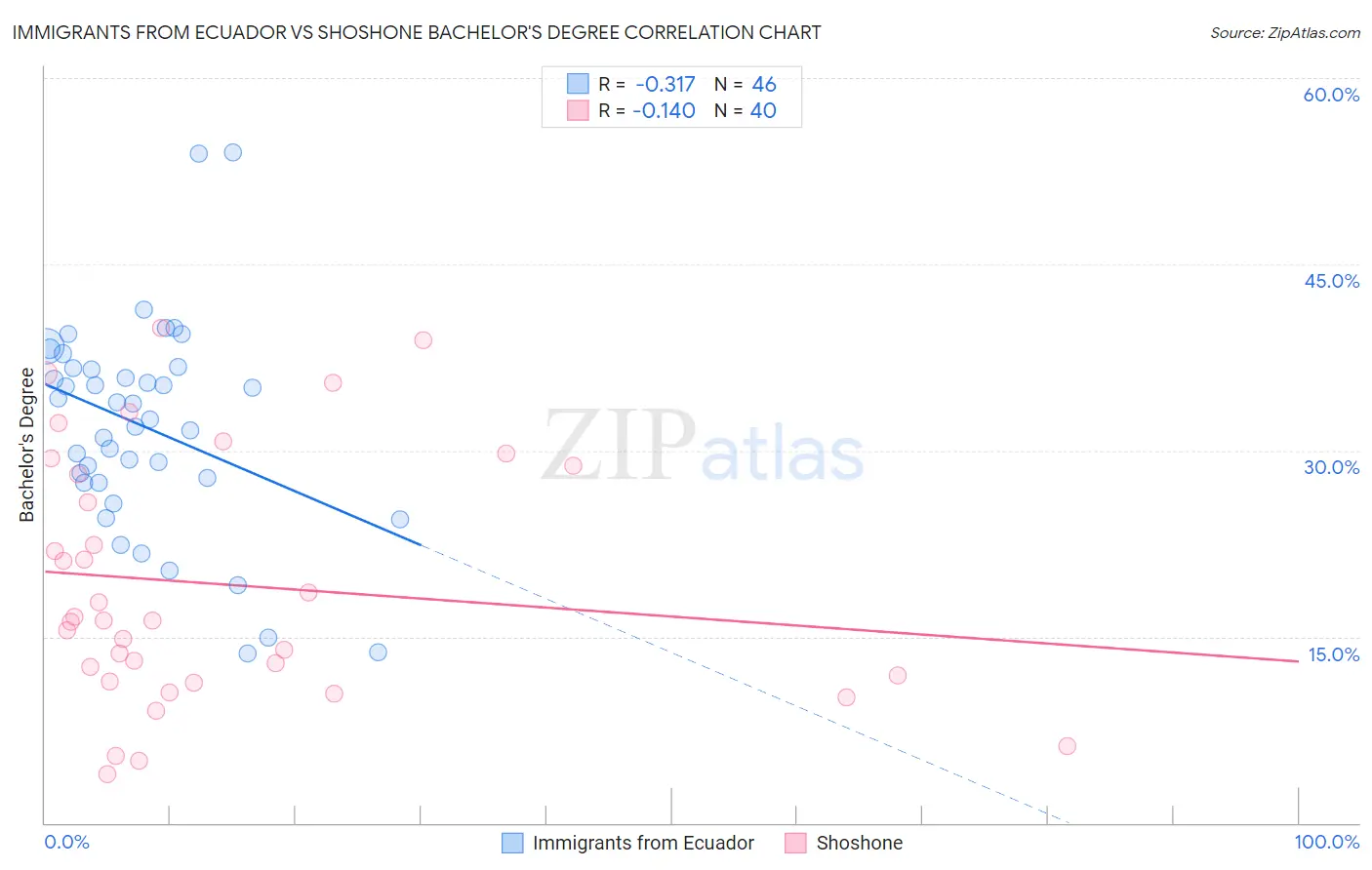 Immigrants from Ecuador vs Shoshone Bachelor's Degree