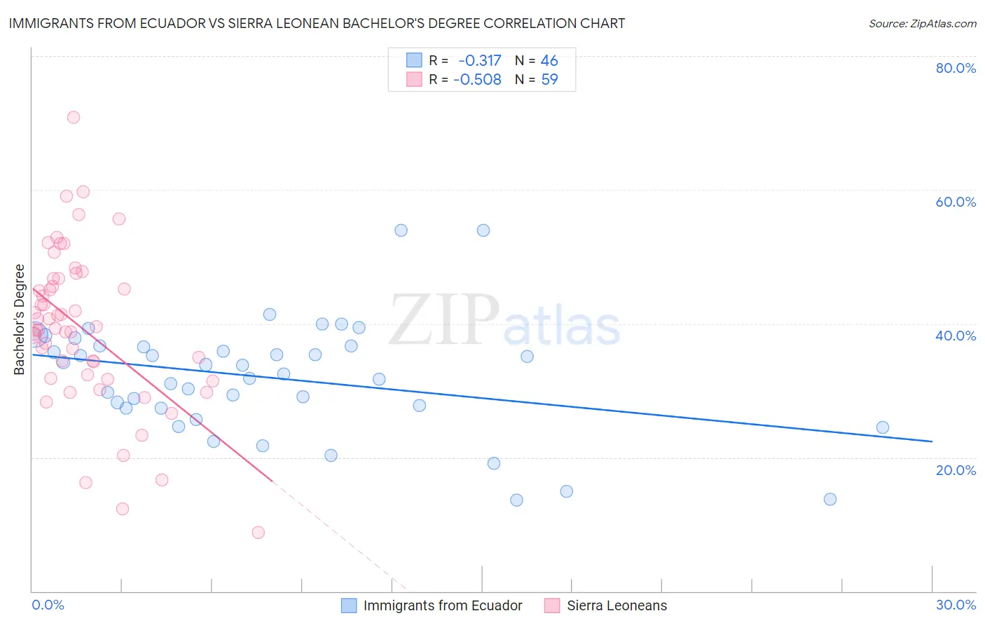 Immigrants from Ecuador vs Sierra Leonean Bachelor's Degree