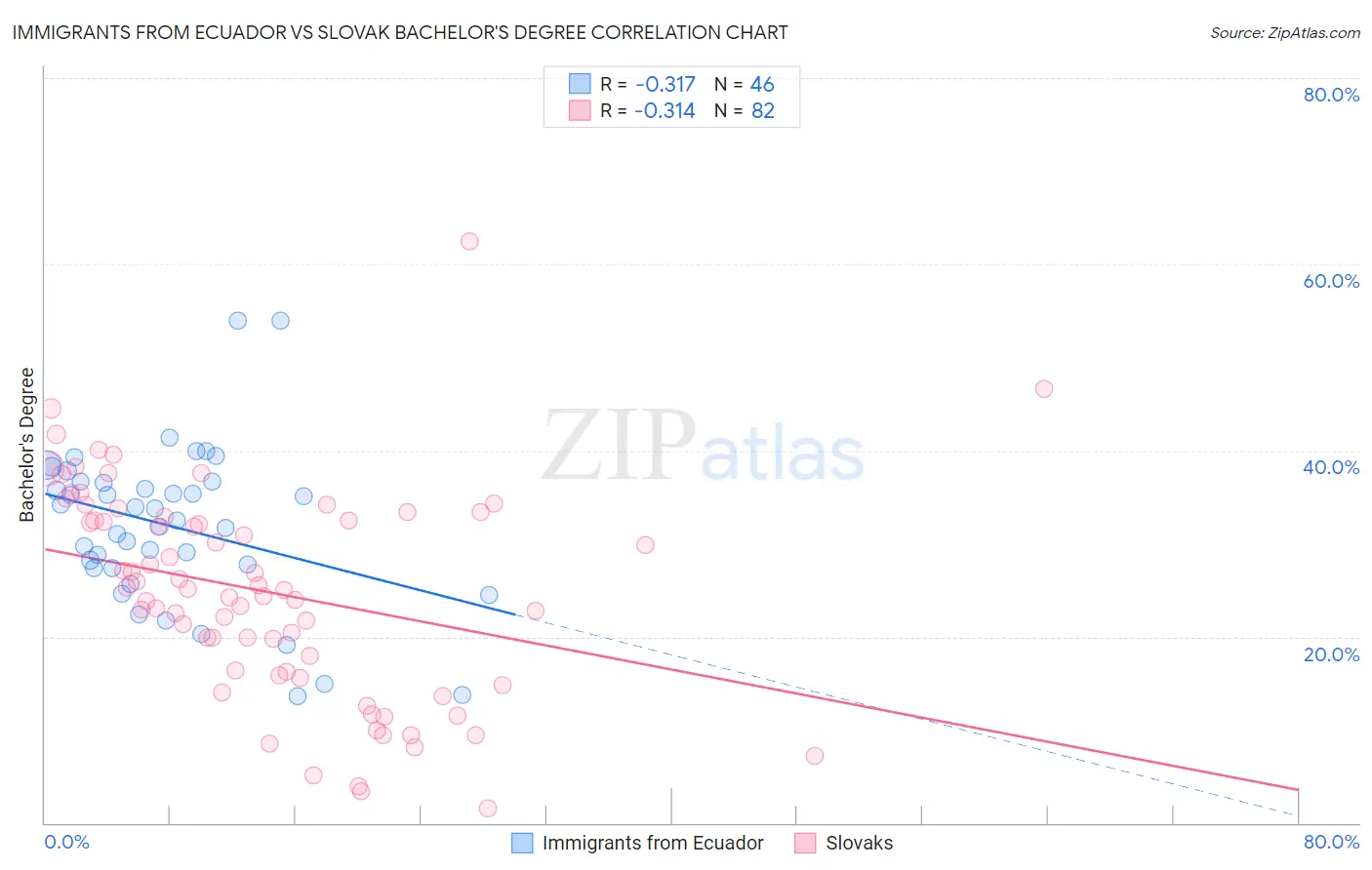 Immigrants from Ecuador vs Slovak Bachelor's Degree