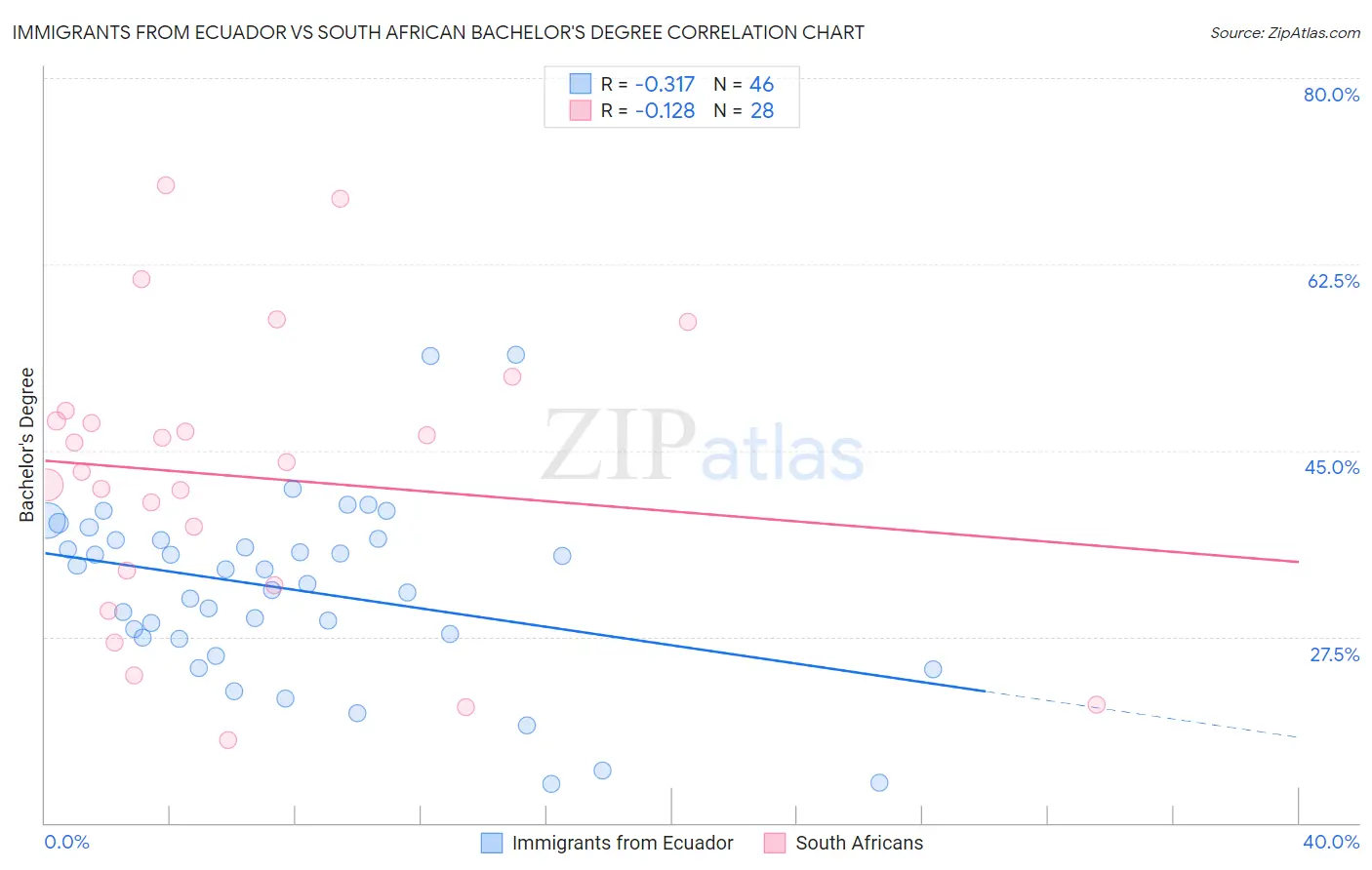 Immigrants from Ecuador vs South African Bachelor's Degree